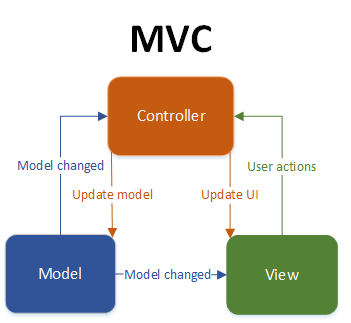 MVC