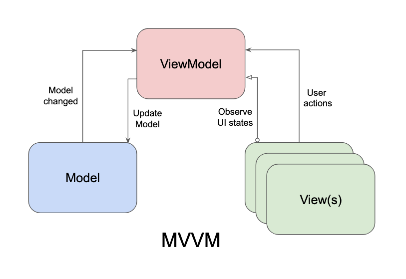 MVVM