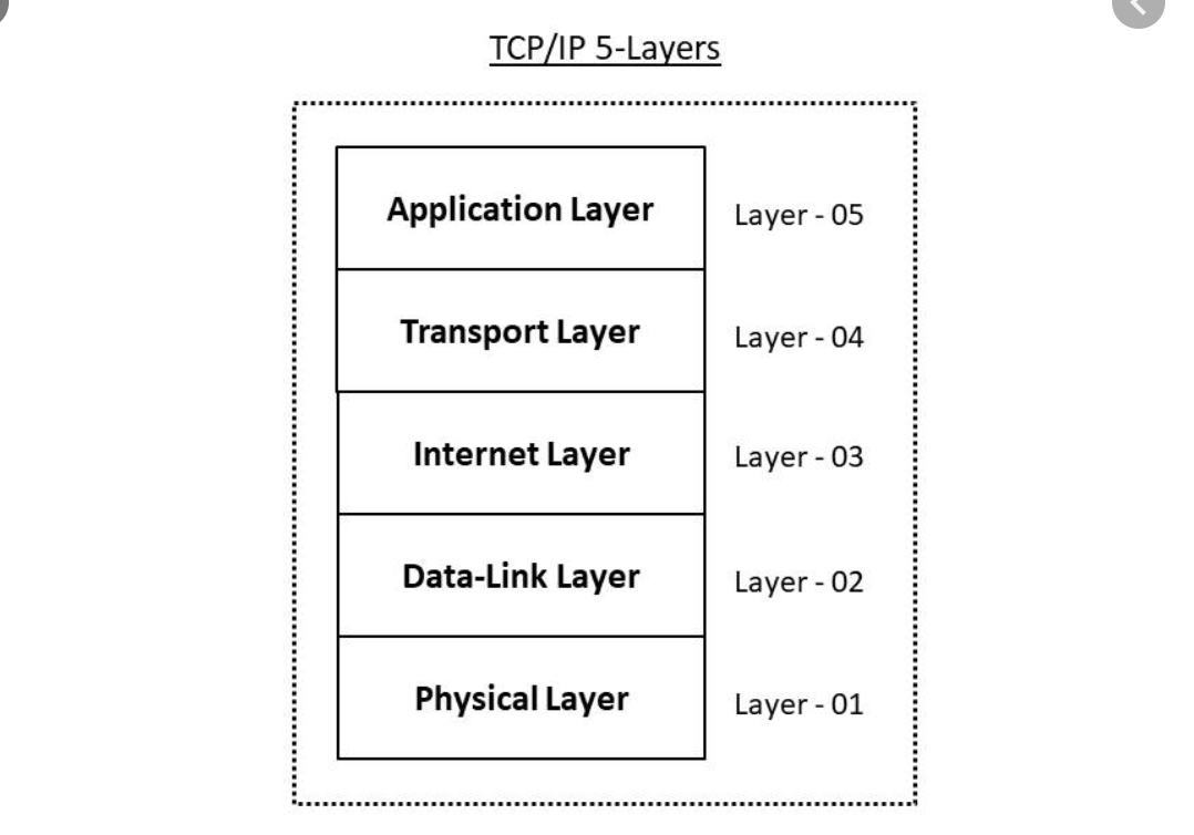 TCP/IP